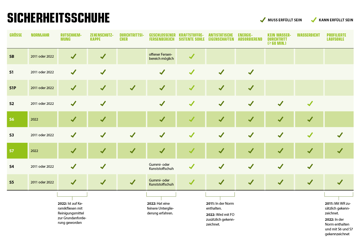 Schutzklassen: Sicherheitsschuhe